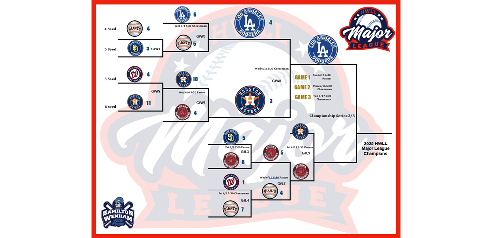 Majors Bracket - Updated June 12