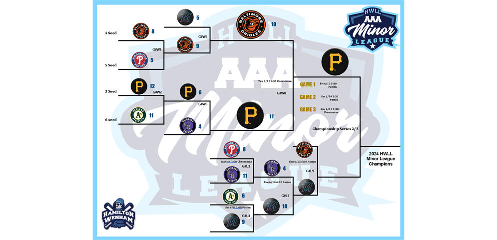 Minors Bracket - Updated June 11