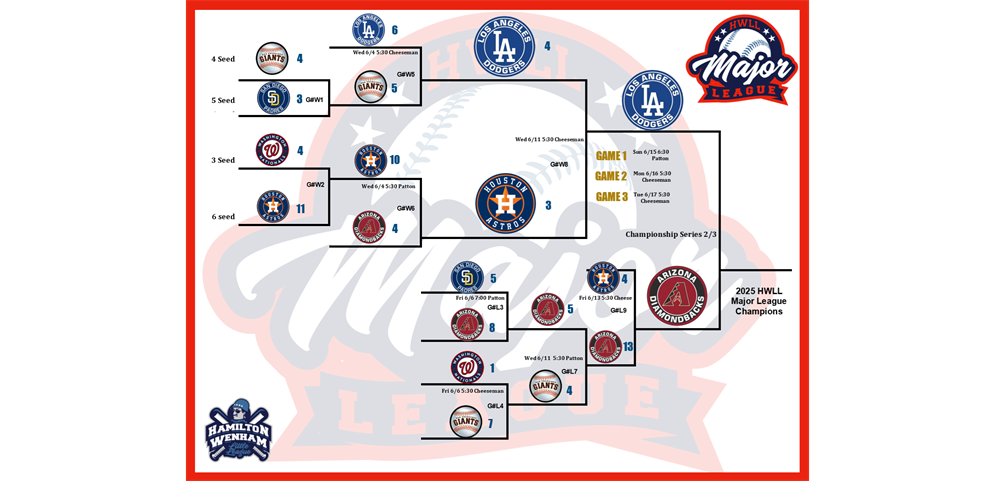 Majors Bracket - Updated June 14